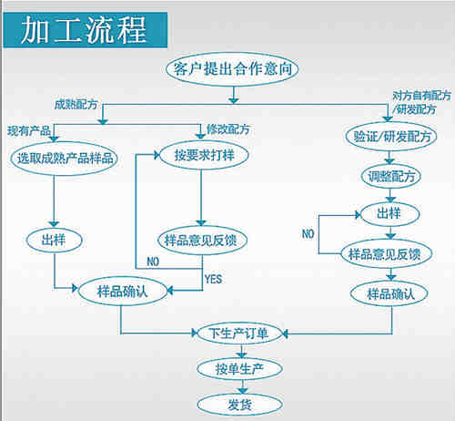 養生茶加工流程