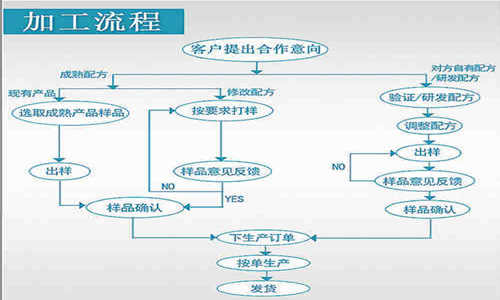 牡蠣片oem貼牌代加工合作模式-德州健之源