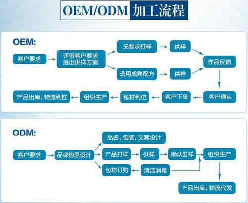 oem合作流程-德州健之源