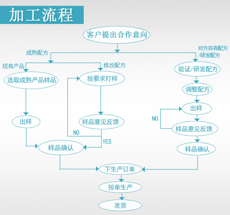 固體飲料OEM|固體飲料代加工|固體飲料貼牌|壓片糖果代加工|壓片糖果貼牌|壓片糖果OEM|德州健之源