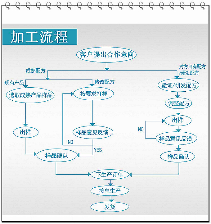 德州健之源通過國家GMP、QS認證流水生產(chǎn)線承接粉劑，片劑，袋泡茶，顆粒劑等劑型的成品、半成品代加工。